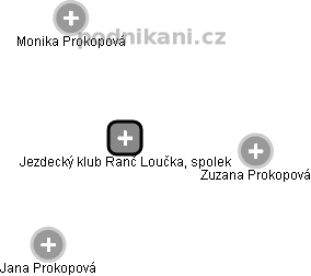 Jezdecký klub Ranč Loučka, spolek - obrázek vizuálního zobrazení vztahů obchodního rejstříku