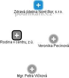 Rodina v centru, z.ú. - obrázek vizuálního zobrazení vztahů obchodního rejstříku