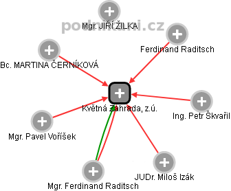 Květná Zahrada, z.ú. - obrázek vizuálního zobrazení vztahů obchodního rejstříku