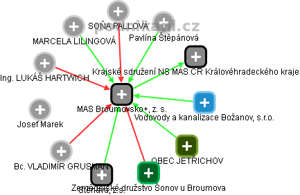 MAS Broumovsko+, z. s. - obrázek vizuálního zobrazení vztahů obchodního rejstříku