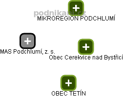 MAS Podchlumí, z. s. - obrázek vizuálního zobrazení vztahů obchodního rejstříku