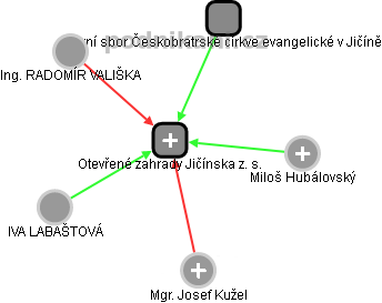 Otevřené zahrady Jičínska z. s. - obrázek vizuálního zobrazení vztahů obchodního rejstříku