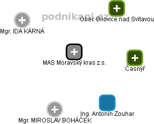 MAS Moravský kras z.s. - obrázek vizuálního zobrazení vztahů obchodního rejstříku