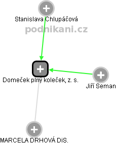 Domeček plný koleček, z. s. - obrázek vizuálního zobrazení vztahů obchodního rejstříku
