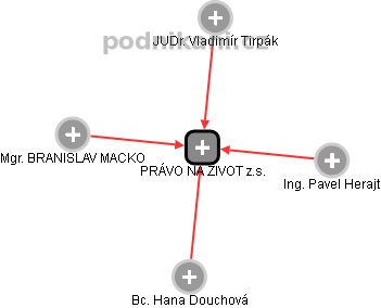 PRÁVO NA ŽIVOT z.s. - obrázek vizuálního zobrazení vztahů obchodního rejstříku