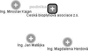 Česká bioplynová asociace z.s. - obrázek vizuálního zobrazení vztahů obchodního rejstříku