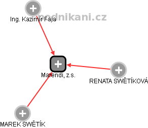 Marendi, z.s. - obrázek vizuálního zobrazení vztahů obchodního rejstříku