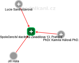 Společenství vlastníků Zavadilova 13, Praha 6 - obrázek vizuálního zobrazení vztahů obchodního rejstříku
