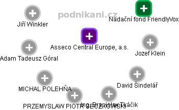 Asseco Central Europe, a.s. - obrázek vizuálního zobrazení vztahů obchodního rejstříku