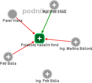 Polabský nadační fond - obrázek vizuálního zobrazení vztahů obchodního rejstříku