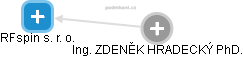 RFspin s. r. o. - obrázek vizuálního zobrazení vztahů obchodního rejstříku