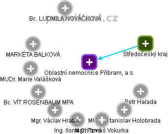 Oblastní nemocnice Příbram, a.s. - obrázek vizuálního zobrazení vztahů obchodního rejstříku