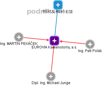 EUROVIA Kamenolomy, a.s. - obrázek vizuálního zobrazení vztahů obchodního rejstříku