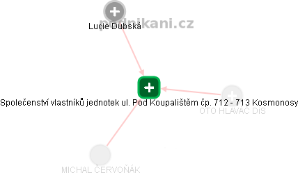 Společenství vlastníků jednotek ul. Pod Koupalištěm čp. 712 - 713 Kosmonosy - obrázek vizuálního zobrazení vztahů obchodního rejstříku