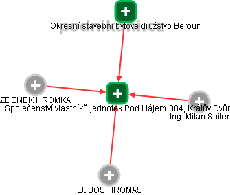 Společenství vlastníků jednotek Pod Hájem 304, Králův Dvůr - obrázek vizuálního zobrazení vztahů obchodního rejstříku