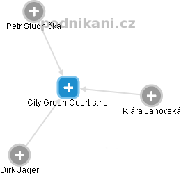 City Green Court s.r.o. - obrázek vizuálního zobrazení vztahů obchodního rejstříku