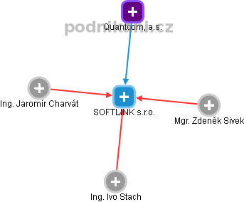 SOFTLINK s.r.o. - obrázek vizuálního zobrazení vztahů obchodního rejstříku