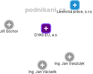 DYAS.EU, a.s. - obrázek vizuálního zobrazení vztahů obchodního rejstříku