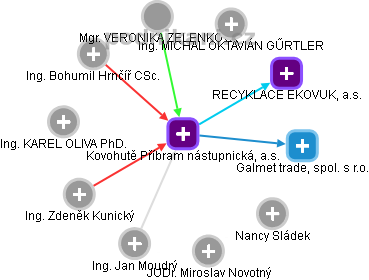 Kovohutě Příbram nástupnická, a.s. - obrázek vizuálního zobrazení vztahů obchodního rejstříku