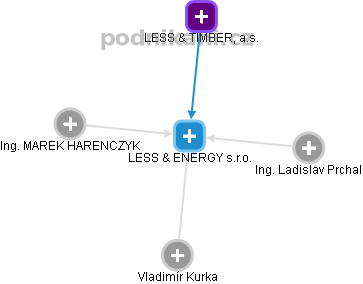 LESS & ENERGY s.r.o. - obrázek vizuálního zobrazení vztahů obchodního rejstříku