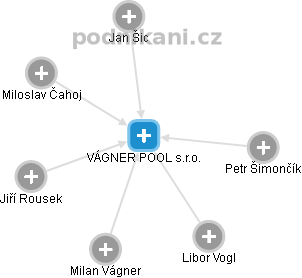 VÁGNER POOL s.r.o. - obrázek vizuálního zobrazení vztahů obchodního rejstříku