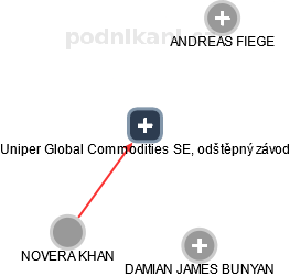 Uniper Global Commodities SE, odštěpný závod - obrázek vizuálního zobrazení vztahů obchodního rejstříku