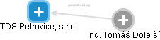 TDS Petrovice, s.r.o. - obrázek vizuálního zobrazení vztahů obchodního rejstříku