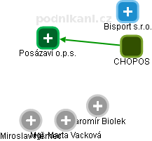 Posázaví o.p.s. - obrázek vizuálního zobrazení vztahů obchodního rejstříku