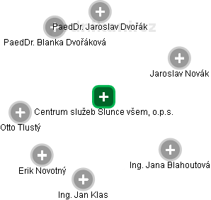 Centrum služeb Slunce všem, o.p.s. - obrázek vizuálního zobrazení vztahů obchodního rejstříku