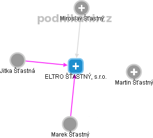 ELTRO ŠŤASTNÝ, s.r.o. - obrázek vizuálního zobrazení vztahů obchodního rejstříku