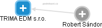 TRIMA EDM s.r.o. - obrázek vizuálního zobrazení vztahů obchodního rejstříku