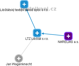 LTZ Libštát s.r.o. - obrázek vizuálního zobrazení vztahů obchodního rejstříku