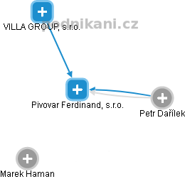 Pivovar Ferdinand, s.r.o. - obrázek vizuálního zobrazení vztahů obchodního rejstříku