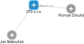 2TS s.r.o. - obrázek vizuálního zobrazení vztahů obchodního rejstříku