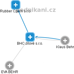 BHC Jílové s.r.o. - obrázek vizuálního zobrazení vztahů obchodního rejstříku