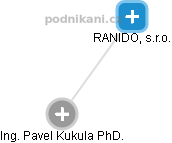 RANIDO, s.r.o. - obrázek vizuálního zobrazení vztahů obchodního rejstříku