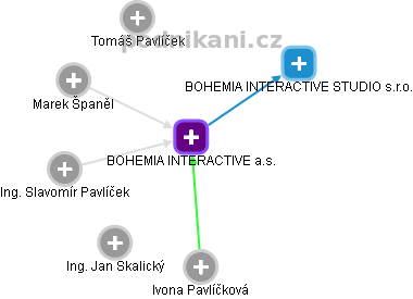 BOHEMIA INTERACTIVE a.s. - obrázek vizuálního zobrazení vztahů obchodního rejstříku