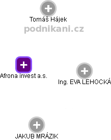 Afrona invest a.s. - obrázek vizuálního zobrazení vztahů obchodního rejstříku