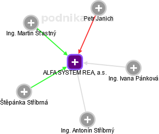ALFA SYSTEM REAL, a.s. - obrázek vizuálního zobrazení vztahů obchodního rejstříku
