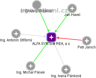 ALFA SYSTEM REAL, a.s. - obrázek vizuálního zobrazení vztahů obchodního rejstříku