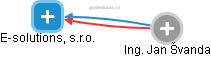 E-solutions, s.r.o. - obrázek vizuálního zobrazení vztahů obchodního rejstříku