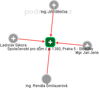 Společenství pro dům č.p. 1380, Praha 5 - Stodůlky - obrázek vizuálního zobrazení vztahů obchodního rejstříku