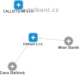 Kenast s.r.o. - obrázek vizuálního zobrazení vztahů obchodního rejstříku