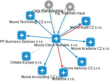 Moore Czech Republic s.r.o. - obrázek vizuálního zobrazení vztahů obchodního rejstříku