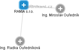 RAMIA s.r.o. - obrázek vizuálního zobrazení vztahů obchodního rejstříku