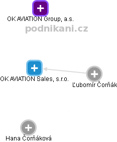 OK AVIATION Sales, s.r.o. - obrázek vizuálního zobrazení vztahů obchodního rejstříku