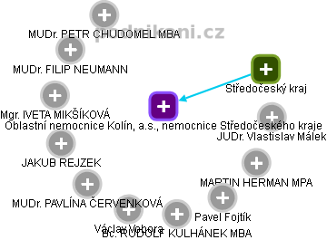 Oblastní nemocnice Kolín, a.s., nemocnice Středočeského kraje - obrázek vizuálního zobrazení vztahů obchodního rejstříku