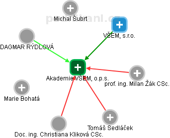 Akademie VŠEM, o.p.s. - obrázek vizuálního zobrazení vztahů obchodního rejstříku