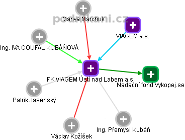 FK VIAGEM Ústí nad Labem a.s. - obrázek vizuálního zobrazení vztahů obchodního rejstříku