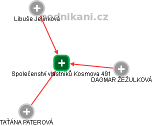 Společenství vlastníků Kosmova 491 - obrázek vizuálního zobrazení vztahů obchodního rejstříku